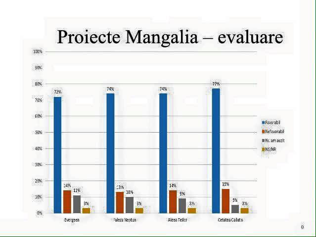 sondaj_proiecte_europene_mangalia